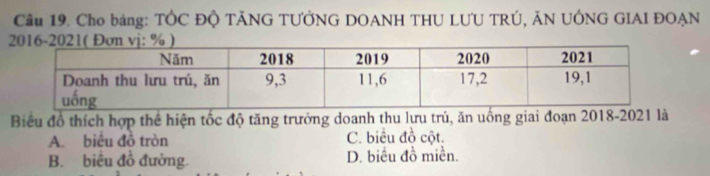 Cầu 19. Cho bảng: TỐC ĐỘ TÃNG TƯỞNG DOANH THU LƯU TRÚ, ĂN UỚNG GIAI ĐOẠN
Biểu đồ thích hợp thể hiện tốc độ tăng trưởng doanh thu lựu trú, ăn uống giai đoạn 2018-2021 là
A. biêu đồ tròn C. biều đồ cột.
B. biểu đồ đường. D. biểu đồ miền.