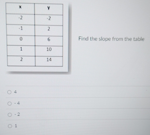 Find the slope from the table
4
- 4
· 2
1