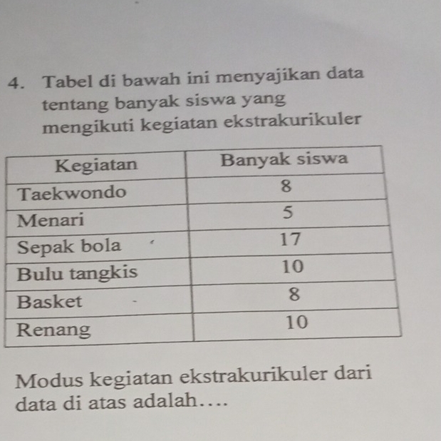 Tabel di bawah ini menyajikan data 
tentang banyak siswa yang 
mengikuti kegiatan ekstrakurikuler 
Modus kegiatan ekstrakurikuler dari 
data di atas adalah…