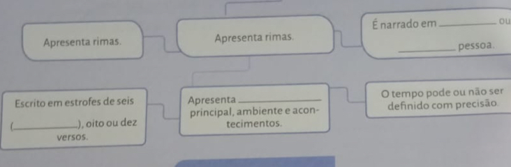 É narrado em_ ou 
Apresenta rimas. Apresenta rimas. 
_pessoa. 
Escrito em estrofes de seis Apresenta _O tempo pode ou não ser 
principal, ambiente e acon- definido com precisão 
C_ ), oito ou dez tecimentos. 
versos.