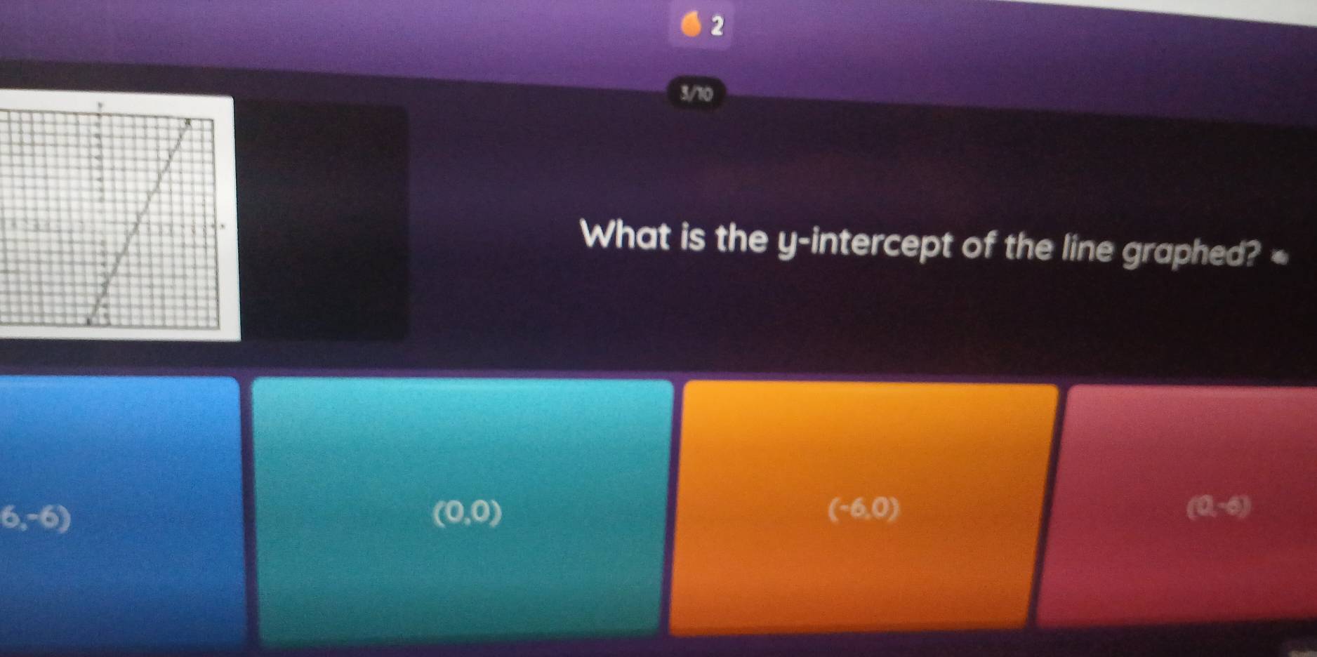 2
3/10
What is the y-intercept of the line graphed? «
6,-6)
(0,0)
(-6,0)
(0,-6)