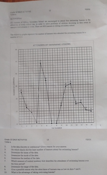 FERIM Stade SD DMULY ACTIVITIES 12 
FSDC 
ACT3VITY 6 
All leemers of Qibing Secondary School are encouraged to atteed free swimening lessons in the 
afternous of every school day in neder to tolve problerss of children drowoing as they swim in 
unsupervired streams of rivers. There are 800 leasers in Qibing secondary school 
number of days The following graphs repressnt the number of leamers who attended the swimming lessons for s 
ATTENDEES OF SWIMMING LESSONS
60
30
20
34
10
D 
i 9 10 t1 12 t8 14 15
1 2 s. τ Pàt NUMBD9 
TERM Grade 10 DARY ACTIVITIES 13 FSODE 
2. Is the dota discrete or contimaous? Gvee a treanm for yst anmeer. 
4. Determine the mean of the data. . On which davi'st did the least number of leamers attend the swimming lessons 
5. Determine the mode of the dats 
6. Determine the median of the dat 
7. Which measure of central seadency best describes the attendance of swimming lessons over 
8. Determine the raage of the data. the time period? 
9. Clive a possible reason why the atten fance of leamers was so low on days 7 and 8. 
10. What is the advantage of taking swin ming lessons?