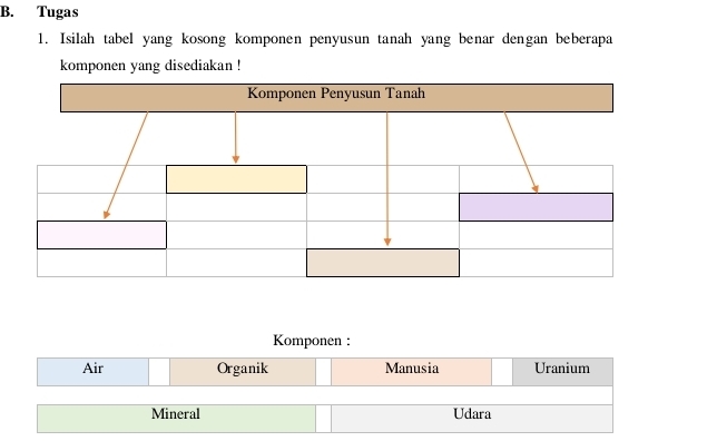 Tugas
1. Isilah tabel yang kosong komponen penyusun tanah yang benar dengan beberapa
komponen yang disediakan !
Komponen Penyusun Tanah
Komponen :
Air Organik Manusia Uranium
Mineral Udara