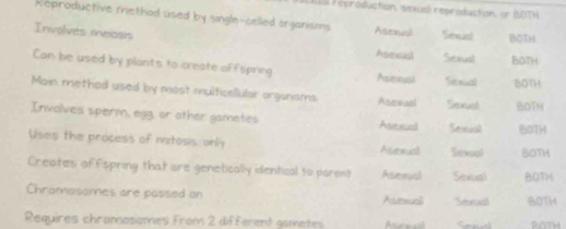 195 reproduction, sexual reproduction, or BOTH
Reproductive methad used by single-celled organisons Asexual Seust BOTH
Involves meiosis
Asexasl Sexusl BOTH
Can be used by plonts to create offspring
Asexual Siteniacsl 50TH
Main method used by most multicellular organisms Asenaal Senoast BOTH
Involves sperm, egg, or other gameties Aseaud Sexual BOTH
Uses the process of mitosis only Sekual BOTH
Atexual
Creates offspring that ore genetically identical to porent Aserusl Sexual BOTH
Chramosames are passed on Asexual Seual BOTH
Requires chramosomes From 2 different gametes