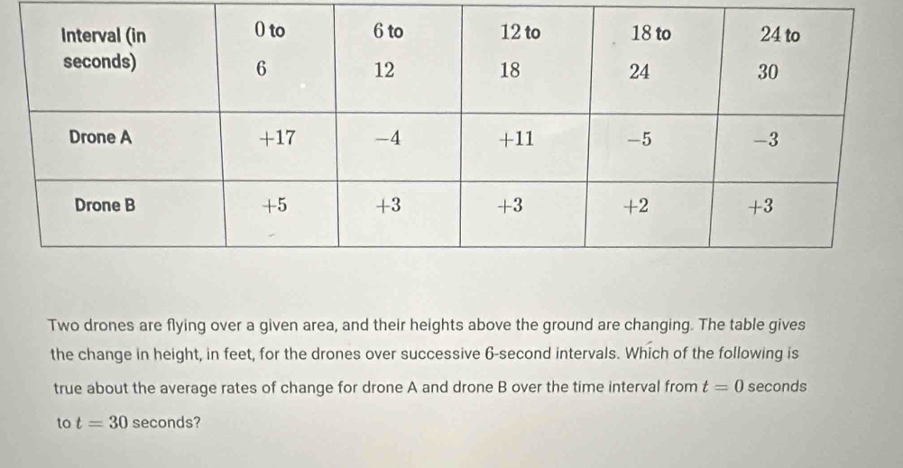 Two drones are flying over a given area, and their heights above the ground are changing. The table gives 
the change in height, in feet, for the drones over successive 6-second intervals. Which of the following is 
true about the average rates of change for drone A and drone B over the time interval from t=0 seconds
to t=30 seconds?