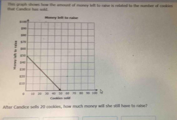 This graphb shows how the amount of money left to raise is related to the number of cookies 
that Candlice has solid. 
After Candice sells 20 cookies, how much money will she still have to raise?