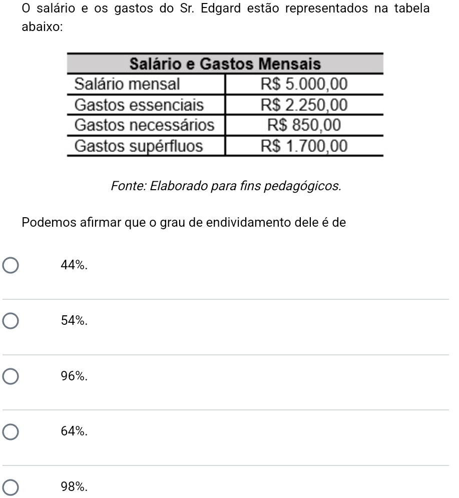 salário e os gastos do Sr. Edgard estão representados na tabela
abaixo:
Fonte: Elaborado para fins pedagógicos.
Podemos afirmar que o grau de endividamento dele é de
44%.
54%.
96%.
64%.
98%.