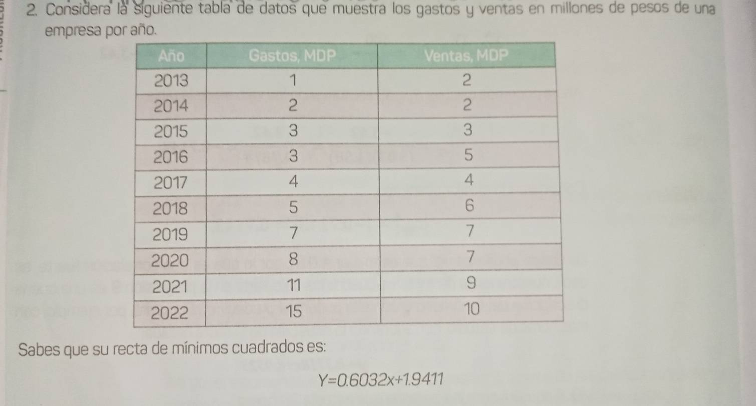 Considera la siguiente tabla de datos que muestra los gastos y ventas en millones de pesos de una 
empresa 
Sabes que su recta de mínimos cuadrados es:
Y=0.6032x+1.9411