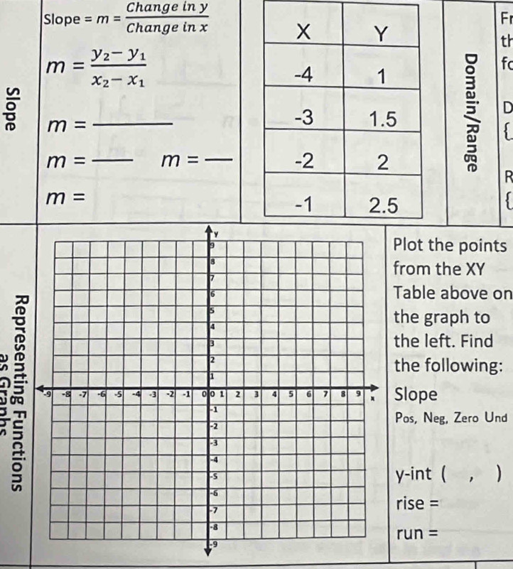 Slope =m= Changeiny/Changeinx 
Fr 
th
m=frac y_2-y_1x_2-x_1
fc 
§ m= _ 
D 
_ m=
m=
_ 
R
m=
Plot the points 
from the XY
Table above on 
the graph to 
the left. Find 
the following: 
Slope 
Pos, Neg, Zero Und 
y-int ( 、 ) 
rise = 
run =