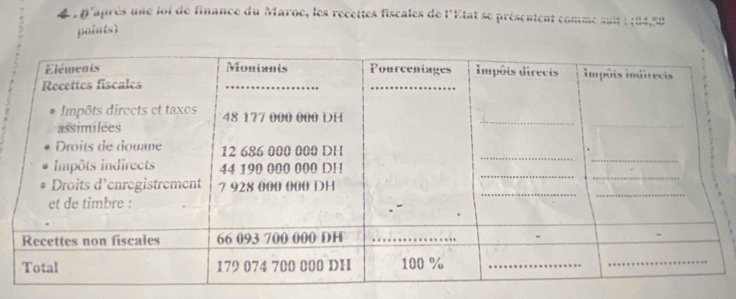 410)'après une loi de finance du Maroe, les recettes fiscales de l'État se présentent comme suit : (84,58
points)