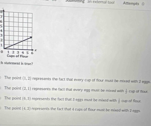 submitting an external tool Attempts 0
8
7
6
5
4
3
2
1
0
ch statement is true?
The point (1,2) represents the fact that every cup of flour must be mixed with 2 eggs.
The point (2,1) represents the fact that every egg must be mixed with  1/2  cup of flour.
The point (6,3) represents the fact that 3 eggs must be mixed with  1/2  cup of flour.
The point (4,2) represents the fact that 4 cups of flour must be mixed with 2 eggs.