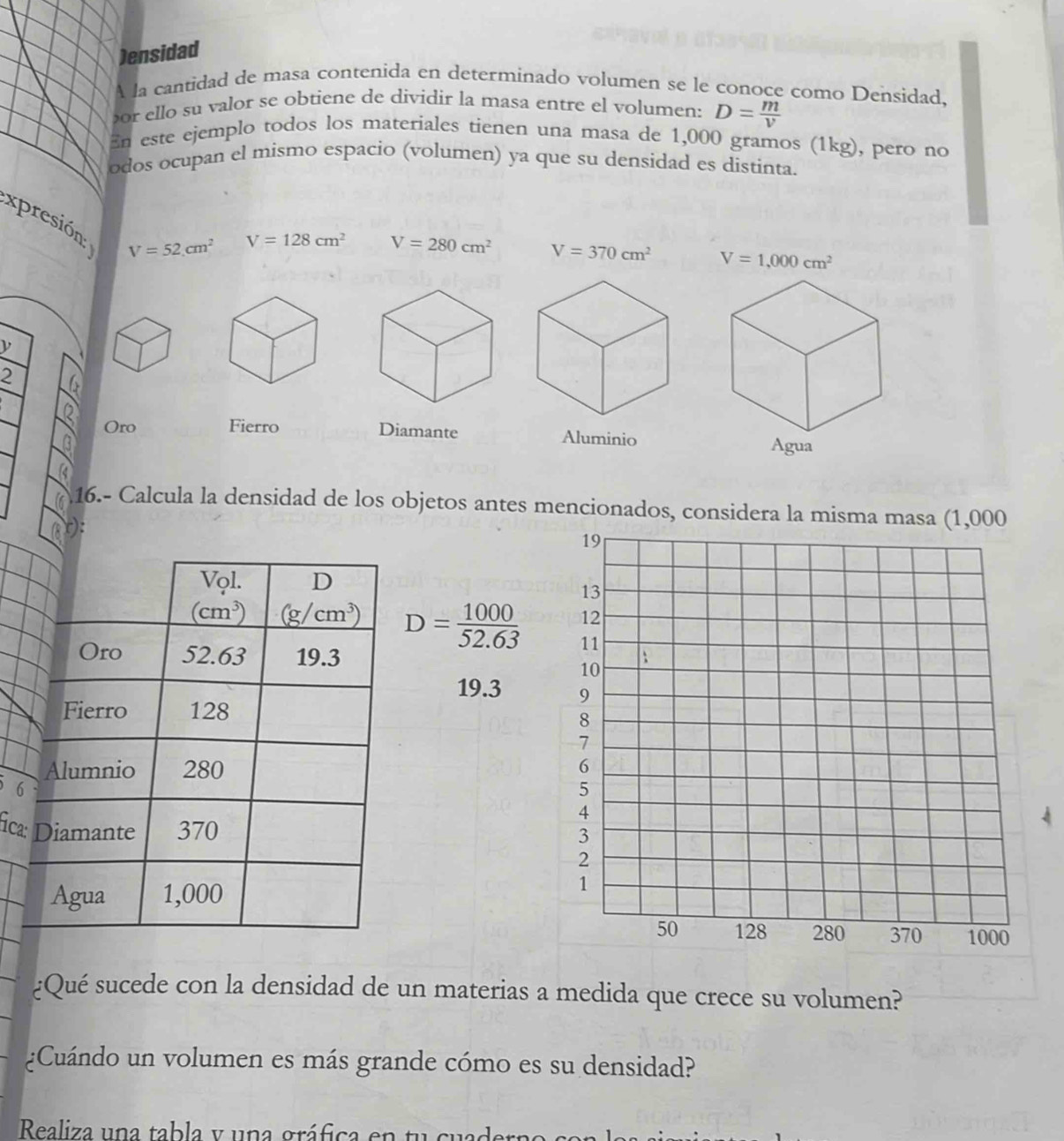 )ensidad 
A la cantidad de masa contenida en determinado volumen se le conoce como Densidad, 
or ello su valor se obtiene de dividir la masa entre el volumen: D= m/V 
En este ejemplo todos los materiales tienen una masa de 1,000 gramos (1kg), pero no 
odos ocupan el mismo espacio (volumen) ya que su densidad es distinta. 
xpresión:
V=52cm^2 V=128cm^2 V=280cm^2 V=370cm^2 V=1,000cm^2
2 
Oro Fierro Diamante 
16.- Calcula la densidad de los objetos antes mencionados, considera la misma masa (1,000
Vọl. D
(cm^3) (g/cm^3) D= 1000/52.63 
Oro 52.63 19.3
19.3
Fierro 128
Alumnio 280
6 
fica: Diamante 370
Agua 1,000
¿Qué sucede con la densidad de un materias a medida que crece su volumen? 
¿Cuándo un volumen es más grande cómo es su densidad? 
Realiza una tabla y una gráfica en tu