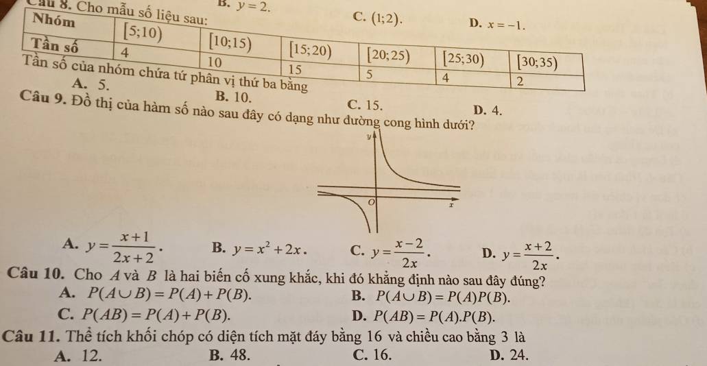 y=2.
Cầu 8. Cho mẫu số
B. 10. C. 15.
D. 4.
Câu 9. Đồ thị của hàm số nào sau đây có dạng như dường cong hình dưới?
A. y= (x+1)/2x+2 . B. y=x^2+2x. C. y= (x-2)/2x . D. y= (x+2)/2x .
Câu 10. Cho A và B là hai biến cố xung khắc, khi đó khẳng định nào sau đây đúng?
A. P(A∪ B)=P(A)+P(B). B. P(A∪ B)=P(A)P(B).
C. P(AB)=P(A)+P(B). D. P(AB)=P(A).P(B).
Câu 11. Thể tích khối chóp có diện tích mặt đáy bằng 16 và chiều cao bằng 3 là
A. 12. B. 48. C. 16. D. 24.