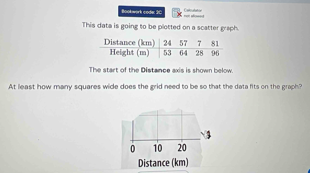 Calculator 
Bookwork code: 2C not allowed 
This data is going to be plotted on a scatter graph. 
The start of the Distance axis is shown below. 
At least how many squares wide does the grid need to be so that the data fits on the graph?
0 10 20
Distance (km)