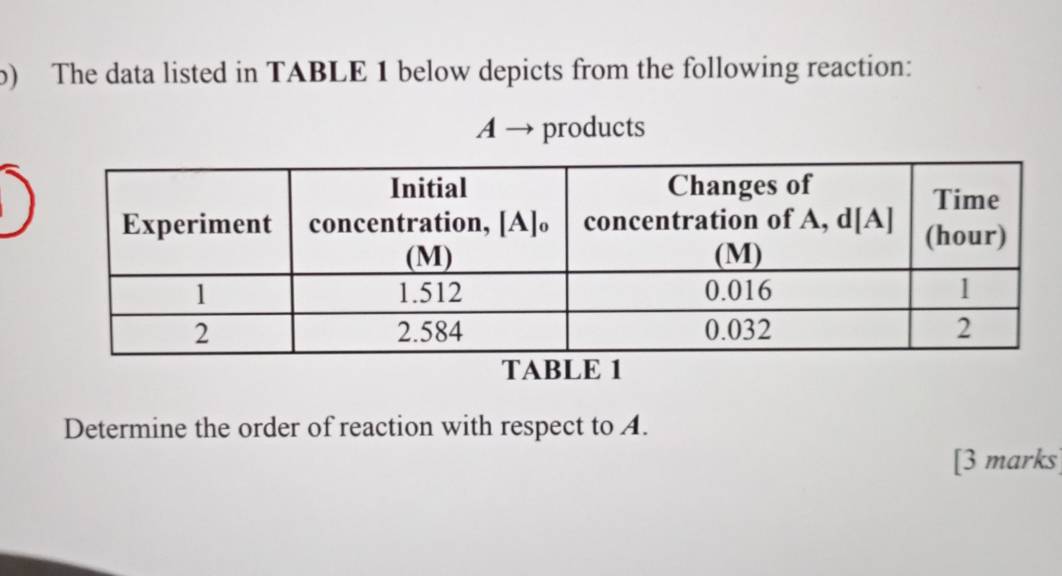 The data listed in TABLE 1 below depicts from the following reaction: 
A → products 
Determine the order of reaction with respect to A. 
[3 marks]