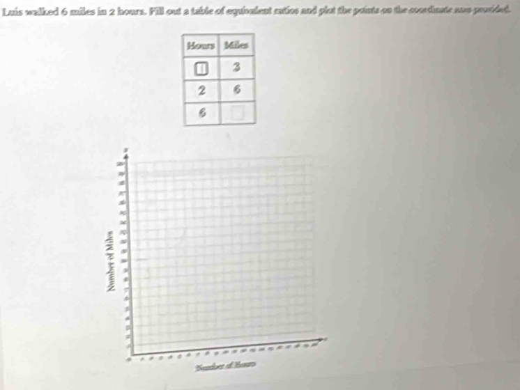 Luis walked 6 miles in 2 hours. Fill out a table of equionient catios and plut the points on the coordants ans pondded.