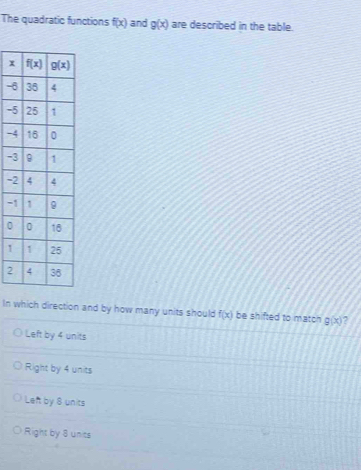 The quadratic functions f(x) and g(x) are described in the table.
x
-
-
-
-
-
-
0
1
2
In which direction and by how many units should f(x) be shifted to match g(x) 2
Left by 4 units
Right by 4 units
Left by 8 units
Right by 8 units