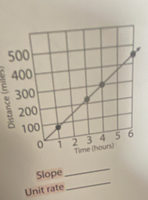 Slope 
_ 
Unit rate