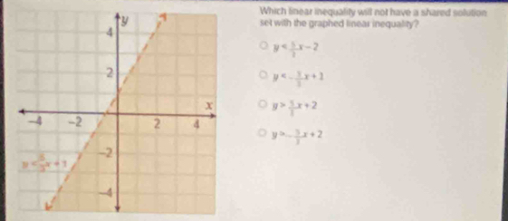 Which linear inequality will not have a shared solution
set with the graphed linear inequality?
y
y<- 2/3 x+1
y> 5/3 x+2
y=- 5/3 x+2