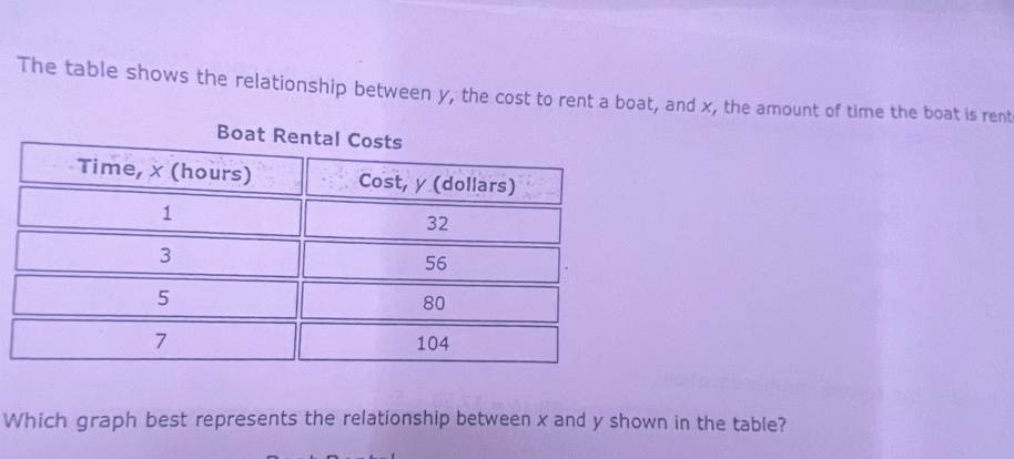 The table shows the relationship between y, the cost to rent a boat, and x, the amount of time the boat is rent 
Boat Ren 
Which graph best represents the relationship between x and y shown in the table?