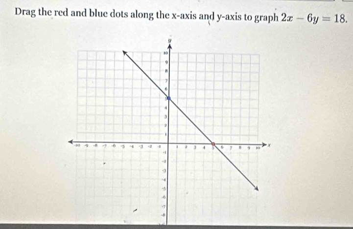 Drag the red and blue dots along the x-axis and y-axis to graph 2x-6y=18.