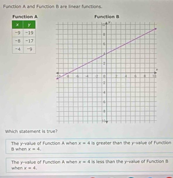 Function A and Function B are linear functions.
Function A
Which statement is true?
The y -value of Function A when x=4 is greater than the y -value of Function
B when x=4.
The y -value of Function A when x=4 is less than the y -value of Function B
when x=4.