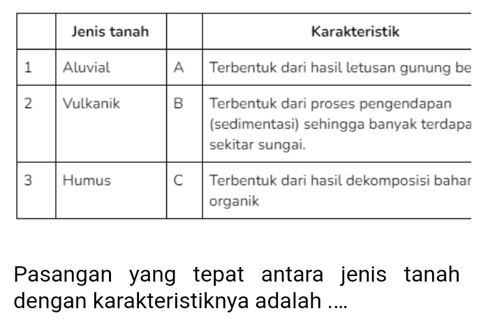 Pasangan yang tepat antara jenis tanah 
dengan karakteristiknya adalah ....