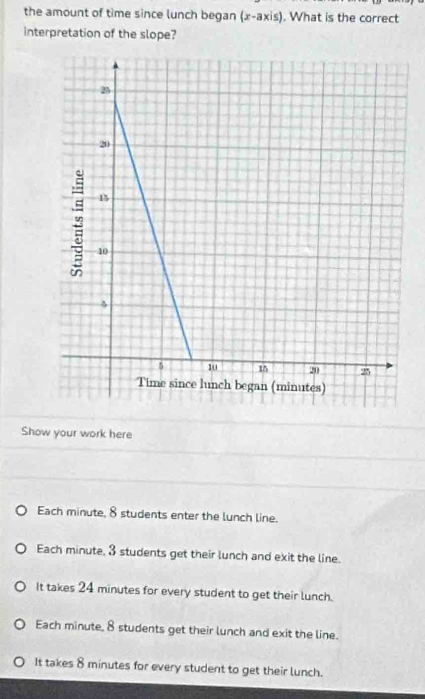 the amount of time since lunch began (x-axis). What is the correct
interpretation of the slope?
Show your work here
Each minute, 8 students enter the lunch line.
Each minute, 3 students get their lunch and exit the line.
It takes 24 minutes for every student to get their lunch.
Each minute, 8 students get their lunch and exit the line.
It takes 8 minutes for every student to get their lunch.