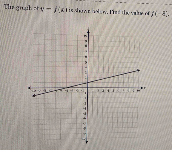 The graph of y=f(x) is shown below. Find the value of f(-8).