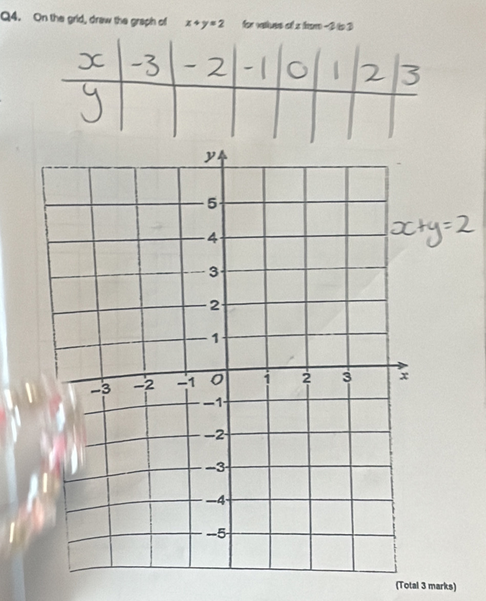 On the grid, draw the graph of x+y=2 for vatues of s fam -2 to 3
(Total 3 marks)