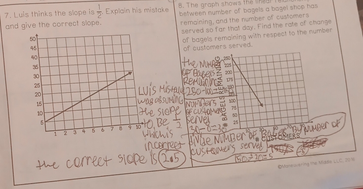 Luis thinks the slope is  1/2 . Explain his mistake 8. The graph shows the lineal ted 
and give the correct slope. between number of bagels a bagel shop has 
remaining, and the number of customers 
served so far that day. Find the rate of change 
of bagels remaining with respect to the number 
of customers served.
250
225
200
175
150

100
75
50
25
10
30
©Maneuvering the Middle LLC, 2016