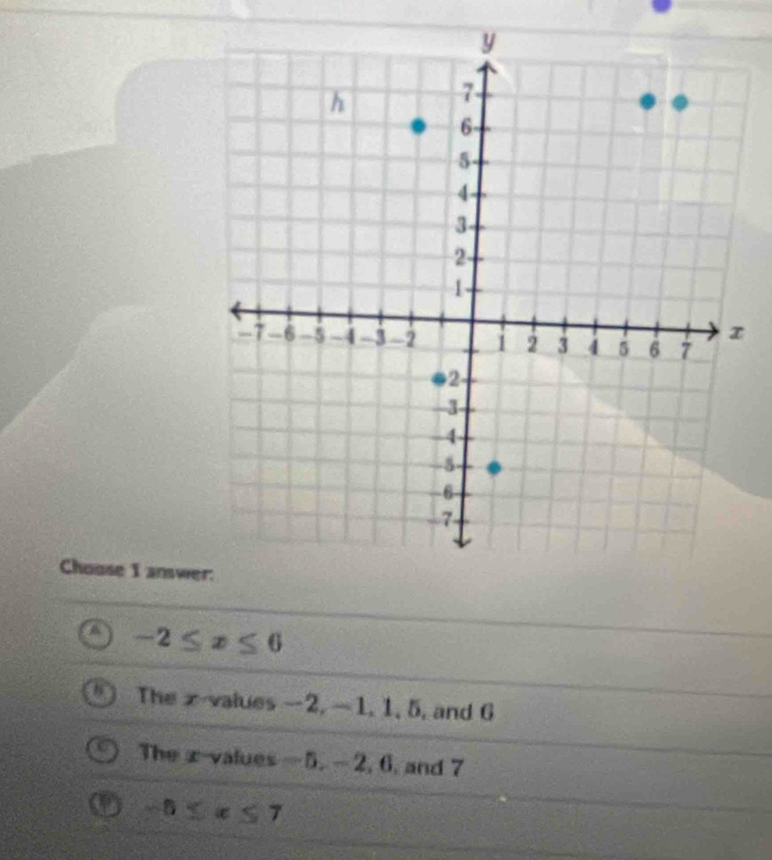 Chouse I answe
-2≤ x≤ 6
The x -values -2, -1, 1, 5, and 6
The x -values — 5. - 2, 6, and 7
-5≤ x≤ 7