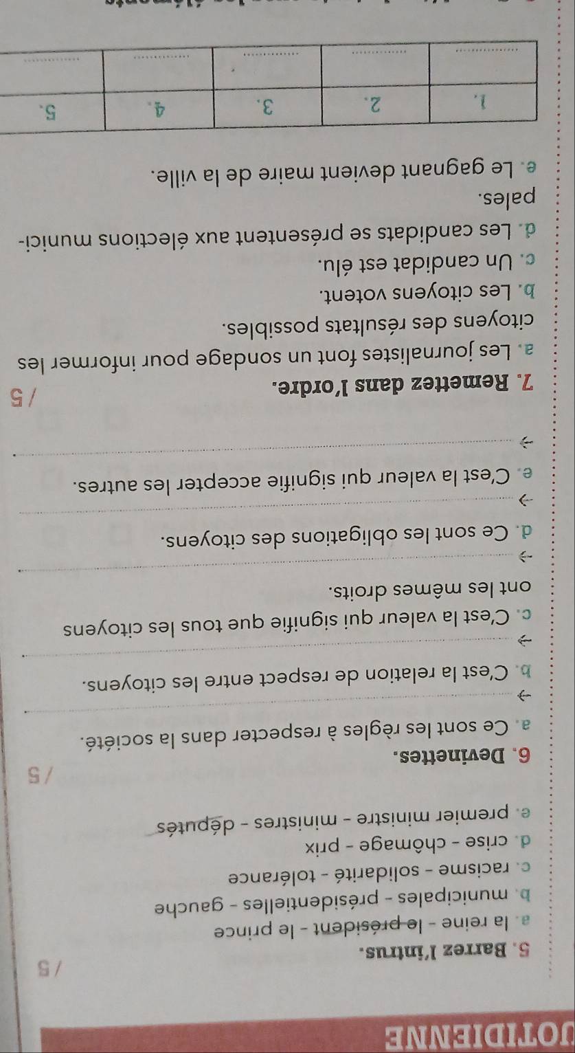JOTIDIENNE 
/5 
5. Barrez l’intrus. 
. la reine - le président - le prince 
b municipales - présidentielles - gauche 
c. racisme - solidarité - tolérance 
d. crise - chômage - prix 
et premier ministre - ministres - députés 
/5 
6. Devinettes. 
_ 
a. Ce sont les règles à respecter dans la société. 
_ 
b. C'est la relation de respect entre les citoyens. 
c. C’est la valeur qui signifie que tous les citoyens 
_ 
ont les mêmes droits. 
_ 
d. Ce sont les obligations des citoyens. 
_ 
e. C’est la valeur qui signifie accepter les autres. 
7. Remettez dans l’ordre. 
/ 5 
a. Les journalistes font un sondage pour informer les 
citoyens des résultats possibles. 
b. Les citoyens votent. 
c. Un candidat est élu. 
d. Les candidats se présentent aux élections munici- 
pales. 
e. Le gagnant devient maire de la ville.