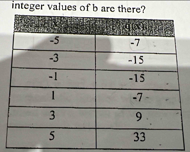 integer values of b are there?