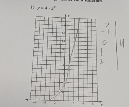 function. 
1) y=4· 2^x
-6 -4 -2 2 4 6 x