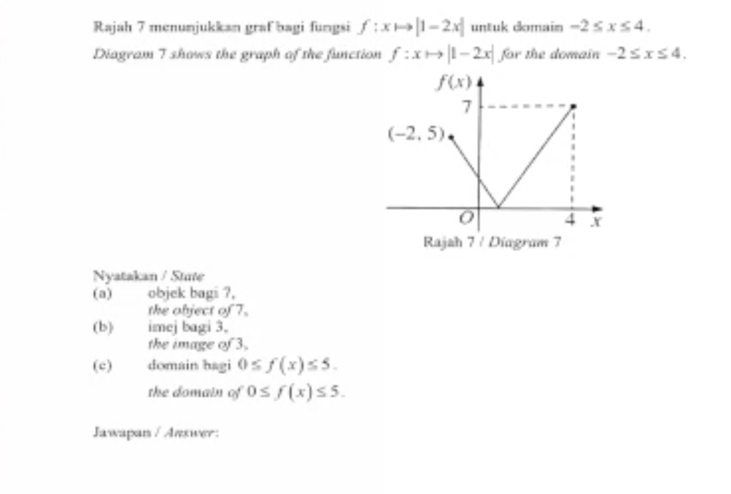 Rajah 7 menumjukkan graf bagi fumgsi f:xto |1-2x| untuk domain -2≤ x≤ 4.
Diagram T shows the graph of the function f:xto |1-2x| for the domain -2≤ x≤ 4.
Nyatakan / Sine
(a) objek bagi ?,
the object of 7.
(b) imej bagi 3.
the image of 3.
(c) domain hagi 0≤ f(x)≤ 5.
the domain of 0≤ f(x)≤ 5.
Jawapan / Awswer: