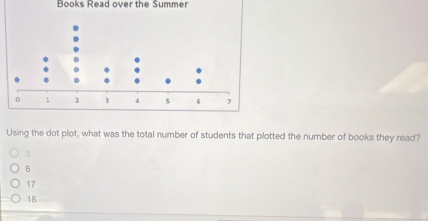 Books Read over the Summer
Using the dot plot, what was the total number of students that plotted the number of books they read?
3
6
17
18