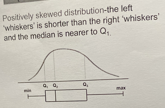 Positively skewed distribution-the left
‘whiskers’ is shorter than the right ‘whiskers’
and the median is nearer to Q_1.