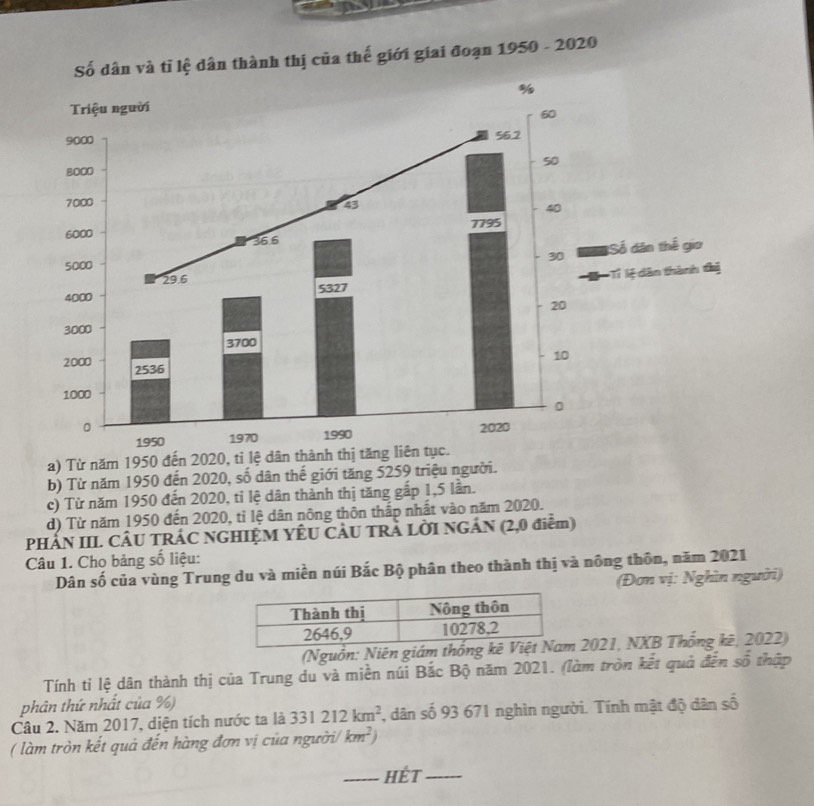 Số dân và tỉ lệ dân thành thị của thế giới giai đoạn 1950 - 2020
a) Từ năm 19
b) Từ năm 1950 đến 2020, số dân thế giới tăng 5259 triệu người.
c) Từ năm 1950 đến 2020, tỉ lệ dân thành thị tăng gấp 1,5 lần.
d) Từ năm 1950 đến 2020, tỉ lệ dân nông thôn thấp nhất vào năm 2020.
PHẢN III. CÂU TRÁC NGHIỆM YÊU CÂU TRÀ LỜI NGÁN (2,0 điểm)
Câu 1. Cho bảng số liệu:
Dân số của vùng Trung du và miền núi Bắc Bộ phân theo thành thị và nông thôn, năm 2021
(Đơn vị: Nghìn người)
(Nguồn: Niên giám thố 2021, NXB Thống kê, 2022)
Tính tỉ lệ dân thành thị của Trung du và miền núi Bắc Bộ năm 2021. (làm tròn kết quả đến số thập
phân thứ nhất của %)
Câu 2. Năm 2017, diện tích nước ta là 331212km^2 1, dân số 93 671 nghìn người. Tính mật độ dân số
( làm tròn kết quả đến hàng đơn vị của người km^2)
_HÉt_