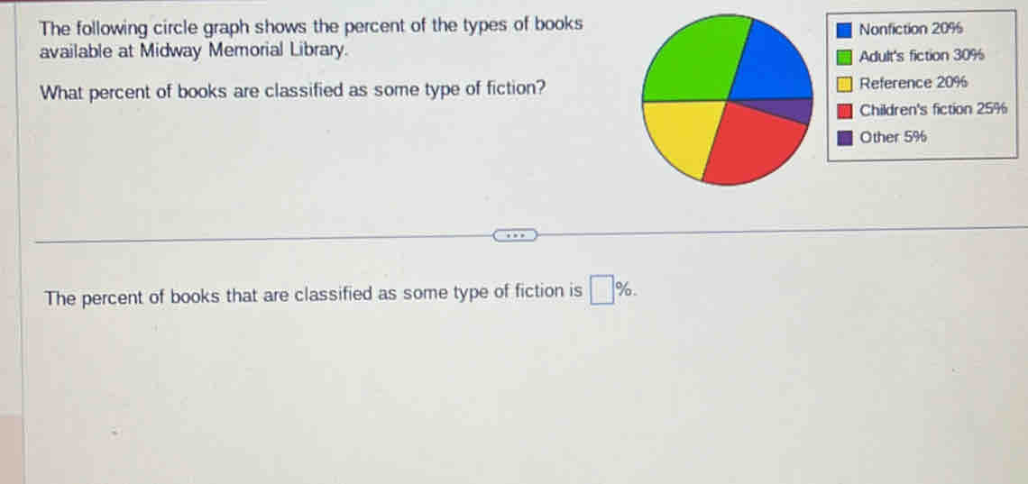 The following circle graph shows the percent of the types of books 
available at Midway Memorial Library. Nonfiction 20%
Adult's fiction 30%
What percent of books are classified as some type of fiction?Reference 20%
Children's fiction 25%
Other 5%
The percent of books that are classified as some type of fiction is □ %.