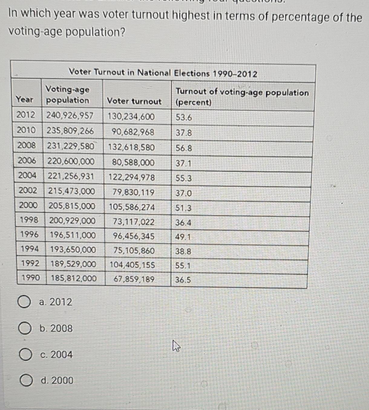 In which year was voter turnout highest in terms of percentage of the
voting-age population?
a. 2012
b. 2008
c. 2004
d. 2000