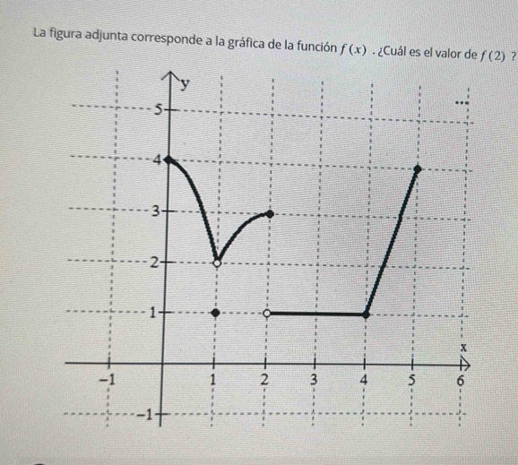 La figura adjunta corresponde a la gráfica de la función f(x). ¿Cuál es el valor de  ?