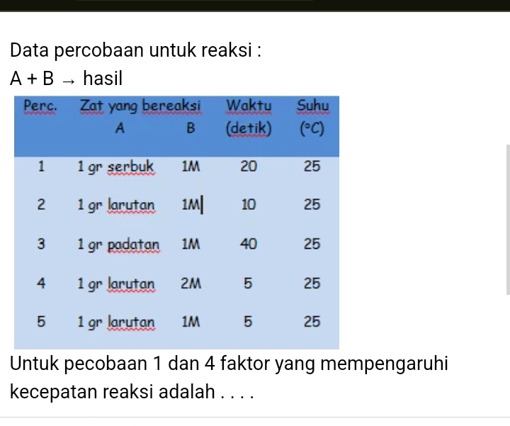 Data percobaan untuk reaksi :
A+B hasil
Untuk pecobaan 1 dan 4 faktor yang mempengaruhi
kecepatan reaksi adalah . . . .