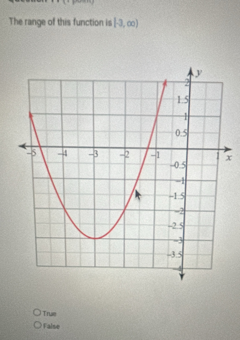 The range of this function is [-3,∈fty )
x
True
False