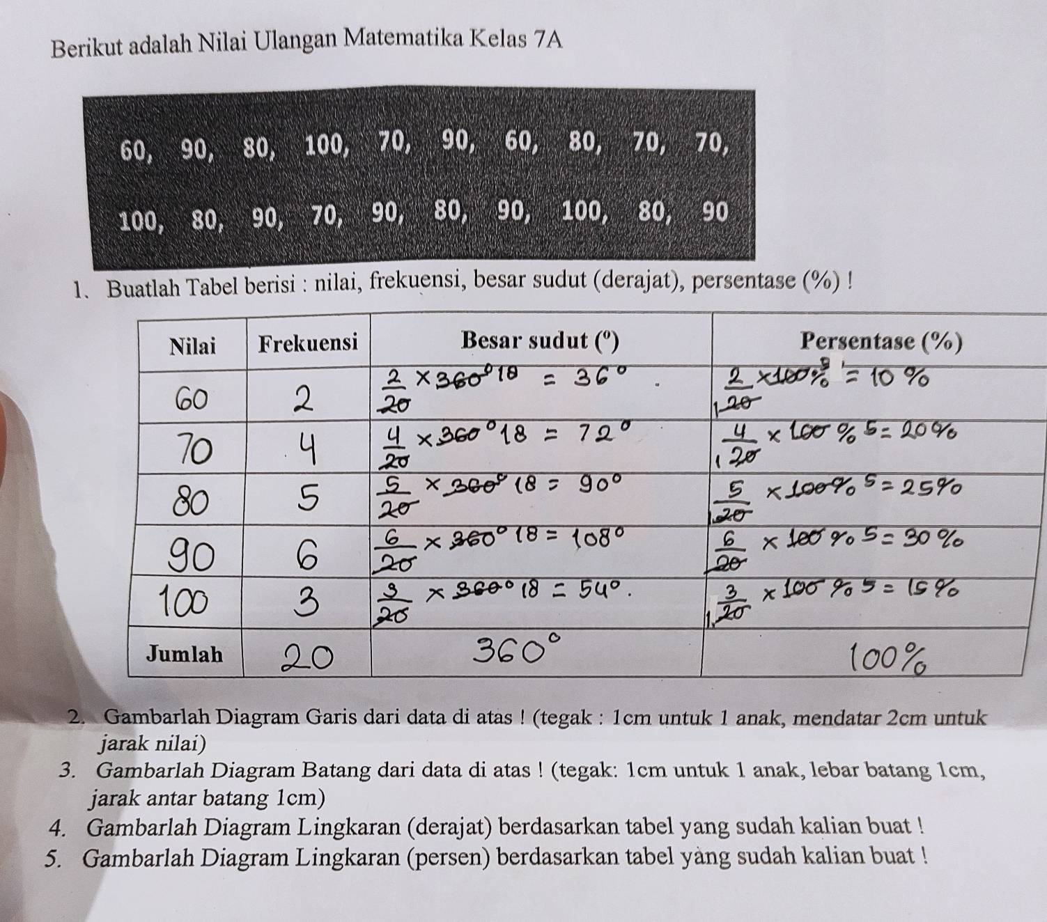 Berikut adalah Nilai Ulangan Matematika Kelas 7A
60, 90, 80, 100, 70, 90, 60, 80, 70, 70,
100, 80, 90, 70, 90, 80, 90, 100, 80, 90
1. Buatlah Tabel berisi : nilai, frekuensi, besar sudut (derajat), persentase (%) ! 
2. Gambarlah Diagram Garis dari data di atas ! (tegak : 1cm untuk 1 anak, mendatar 2cm untuk 
jarak nilai) 
3. Gambarlah Diagram Batang dari data di atas ! (tegak: 1cm untuk 1 anak, lebar batang 1cm, 
jarak antar batang 1cm) 
4. Gambarlah Diagram Lingkaran (derajat) berdasarkan tabel yang sudah kalian buat ! 
5. Gambarlah Diagram Lingkaran (persen) berdasarkan tabel yàng sudah kalian buat !