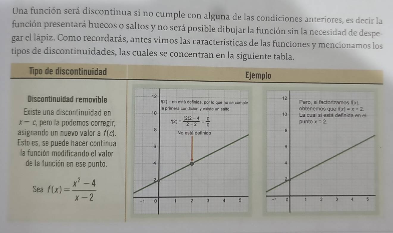 Una función será discontinua si no cumple con alguna de las condiciones anteriores, es decir la
función presentará huecos o saltos y no será posible dibujar la función sin la necesidad de despe-
gar el lápiz. Como recordarás, antes vimos las características de las funciones y mencionamos los
tipos de discontinuidades, las cuales se concentran en la siguiente tabla.
Tipo de discontinuidad
Ejemplo
Discontinuidad removible
Existe una discontinuidad en
x=c , pero la podemos corregir,
asignando un nuevo valor a f(c).
Esto es, se puede hacer continua
la función modificando el valor
de la función en ese punto.
Sea f(x)= (x^2-4)/x-2 