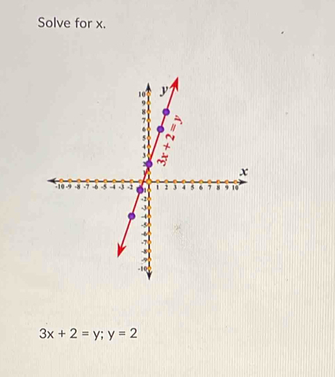 Solve for x.
3x+2=y; y=2