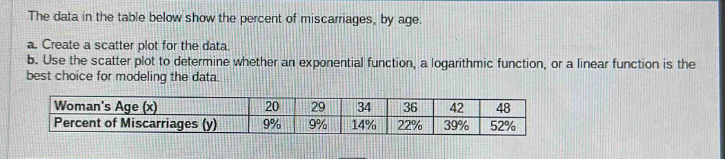 The data in the table below show the percent of miscarriages, by age. 
a. Create a scatter plot for the data. 
b. Use the scatter plot to determine whether an exponential function, a logarithmic function, or a linear function is the 
best choice for modeling the data.