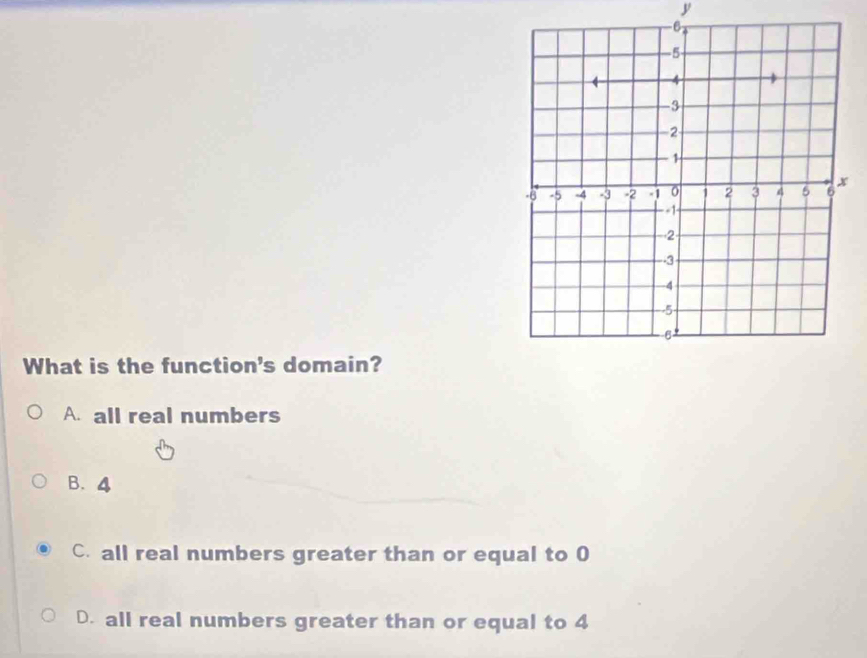 y
What is the function's domain?
A. all real numbers
B. 4
C. all real numbers greater than or equal to 0
D. all real numbers greater than or equal to 4