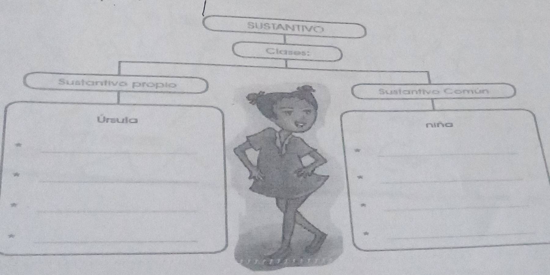 SUSTANTIVO 
Clases: 
Sustantivo própio 
Sustantivo Común 
Úrsula 
niña 
_ 
* 
* 
_ 
_ 
* 
_ 
_ 
* 
_ 
* 
_ 
* 
_